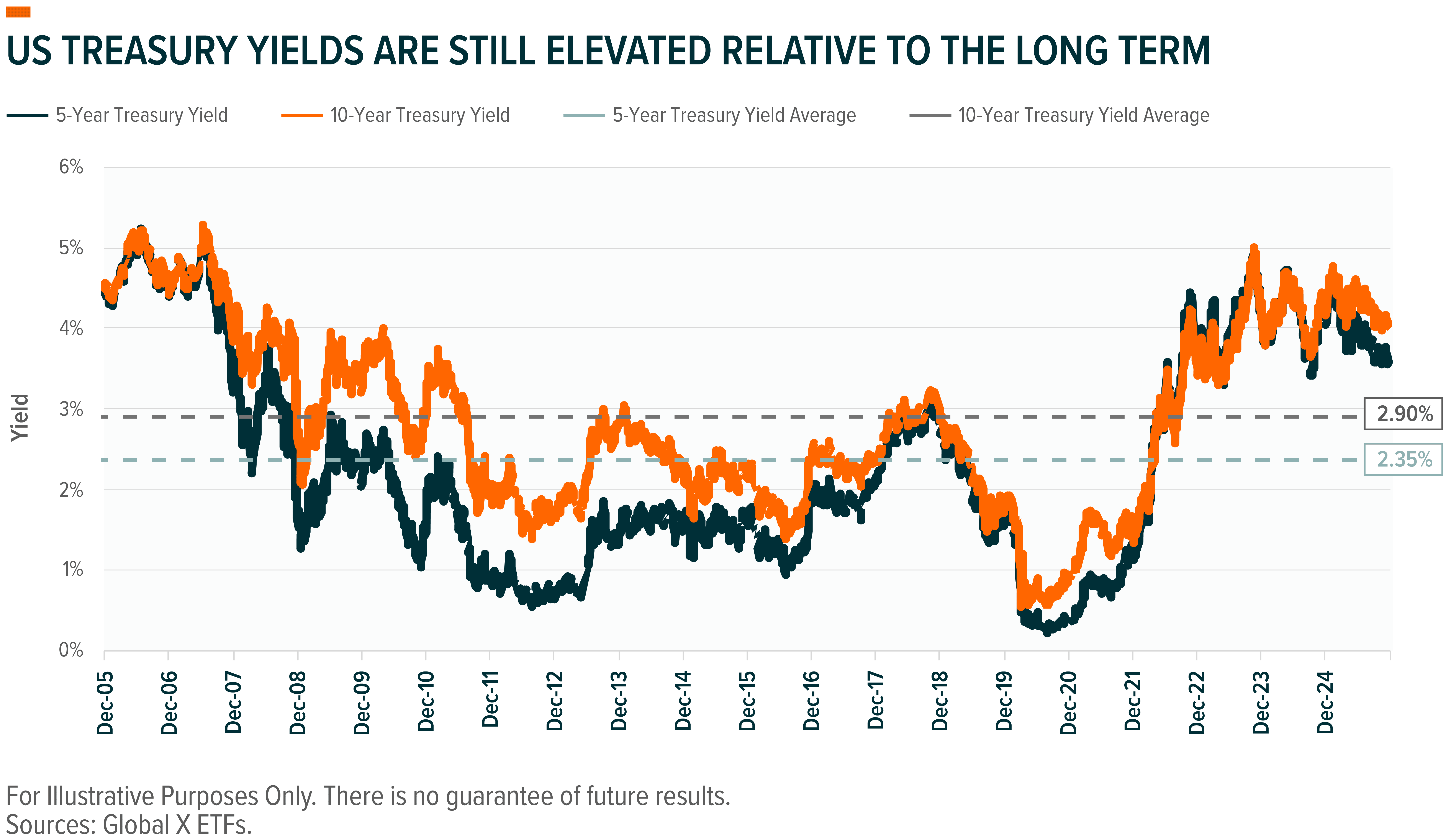 Introducing The Global X Zero Coupon Bond ETFs - Global X ETFs
