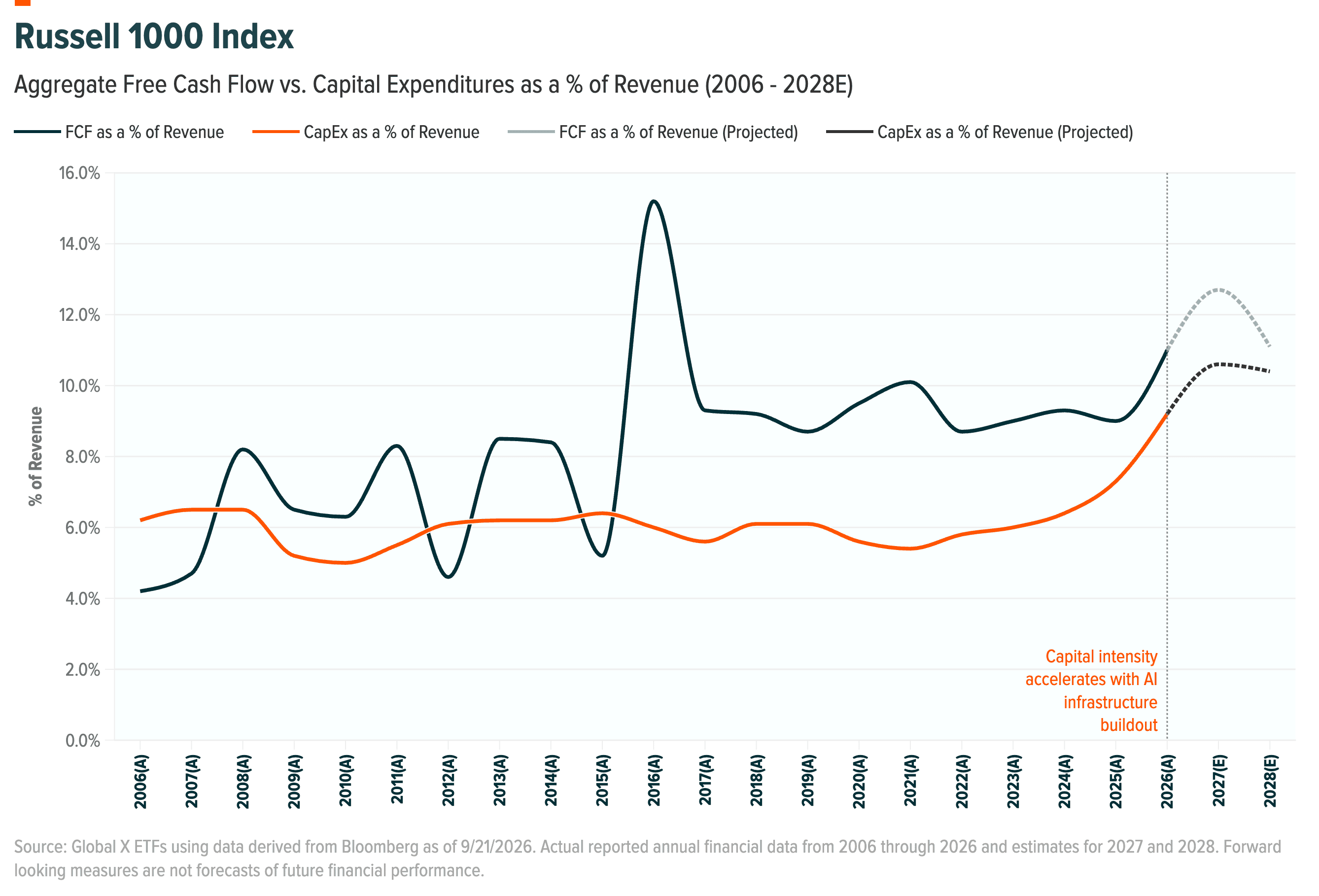 Russell_1000_Index__Aggregate_Free_Cash_Flow_vs._Capital_Expenditures_as_a_of_Revenue_2006_-_2028E2x.png